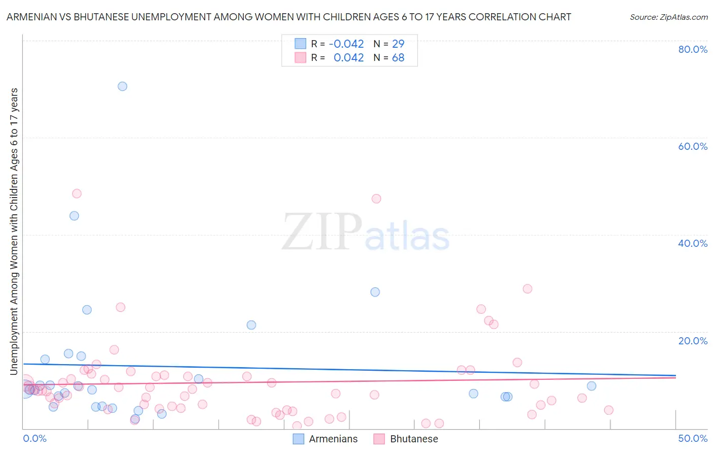 Armenian vs Bhutanese Unemployment Among Women with Children Ages 6 to 17 years