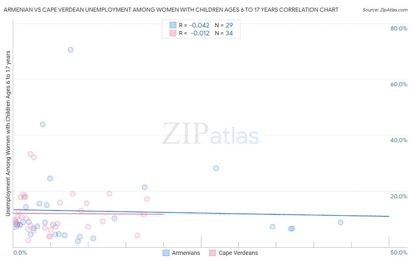 Armenian vs Cape Verdean Unemployment Among Women with Children Ages 6 to 17 years