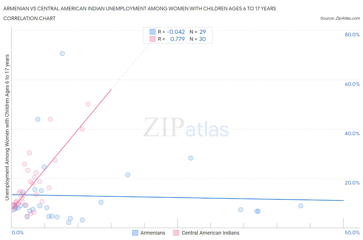 Armenian vs Central American Indian Unemployment Among Women with Children Ages 6 to 17 years