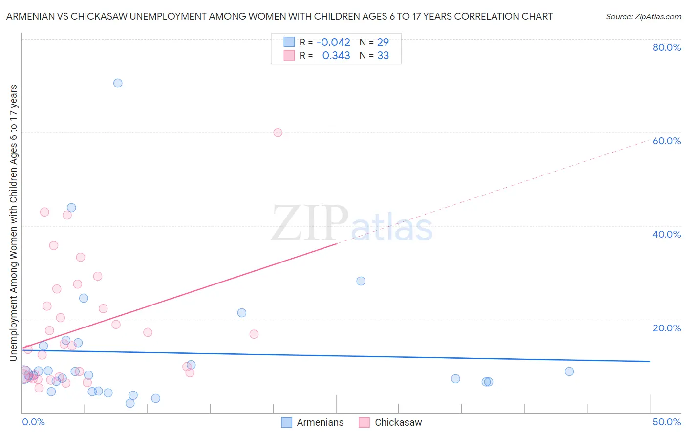 Armenian vs Chickasaw Unemployment Among Women with Children Ages 6 to 17 years