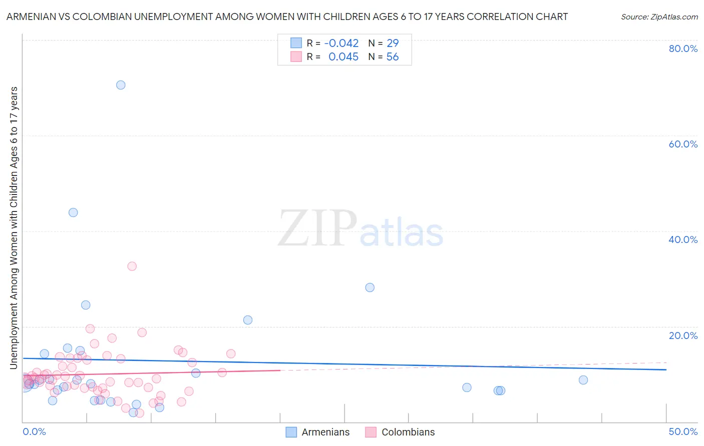 Armenian vs Colombian Unemployment Among Women with Children Ages 6 to 17 years