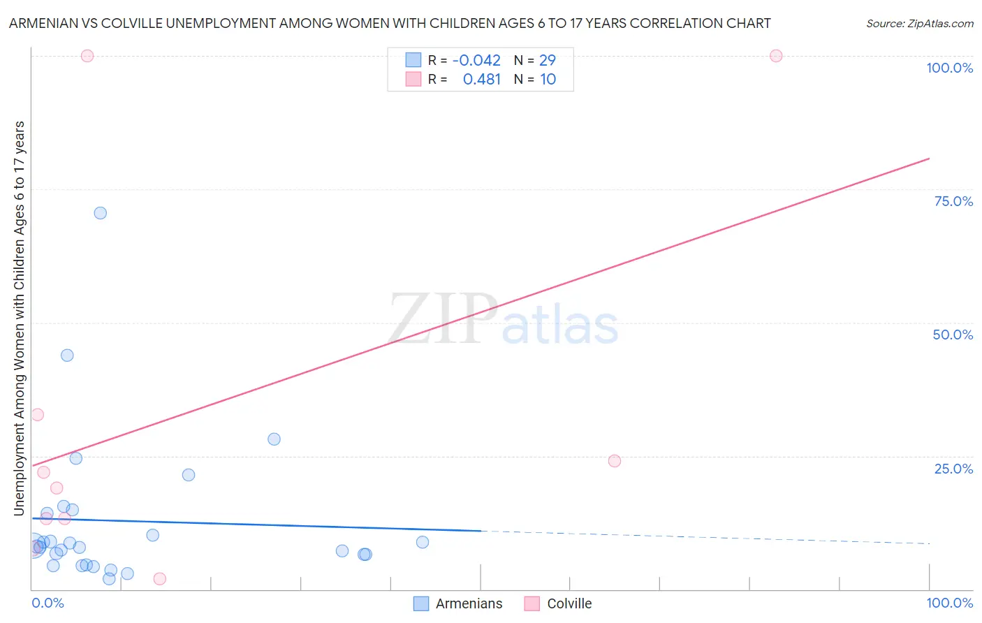 Armenian vs Colville Unemployment Among Women with Children Ages 6 to 17 years