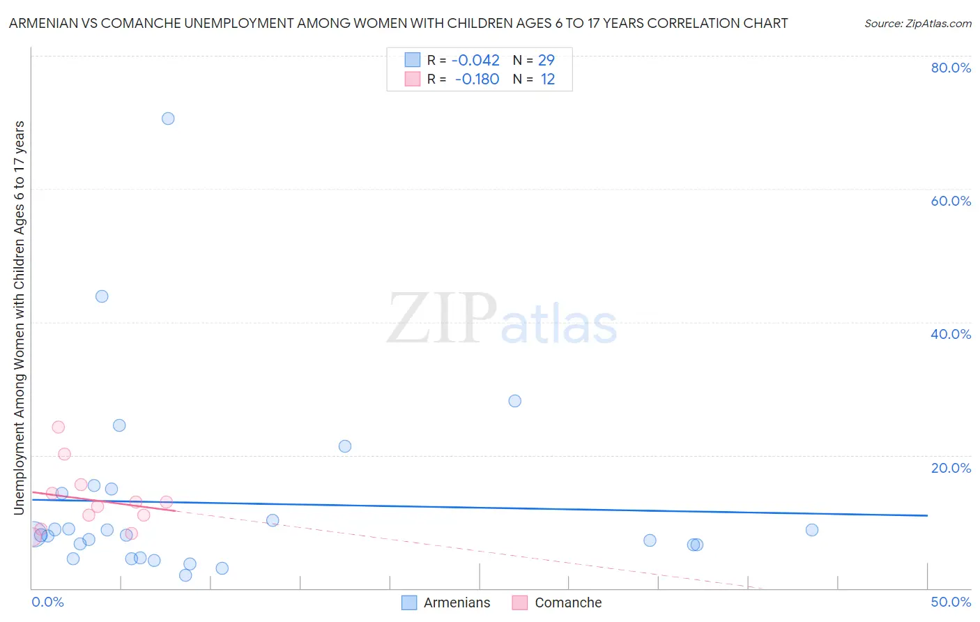 Armenian vs Comanche Unemployment Among Women with Children Ages 6 to 17 years