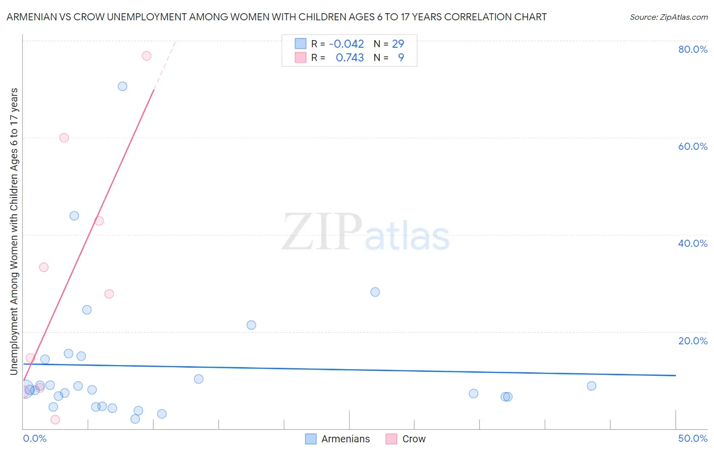 Armenian vs Crow Unemployment Among Women with Children Ages 6 to 17 years