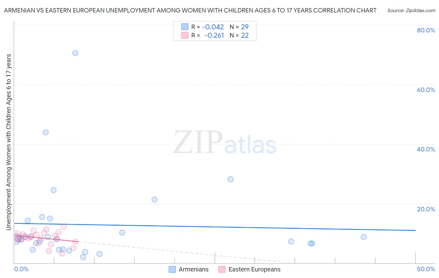 Armenian vs Eastern European Unemployment Among Women with Children Ages 6 to 17 years