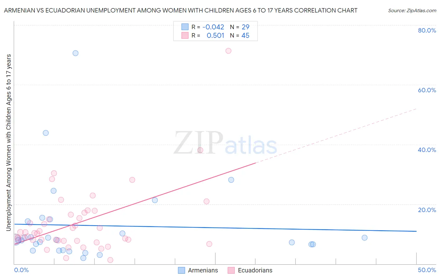 Armenian vs Ecuadorian Unemployment Among Women with Children Ages 6 to 17 years