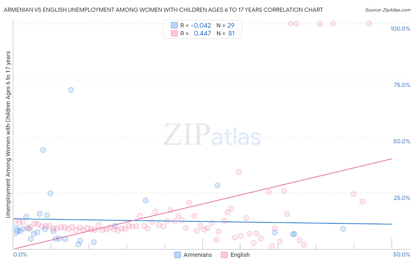 Armenian vs English Unemployment Among Women with Children Ages 6 to 17 years
