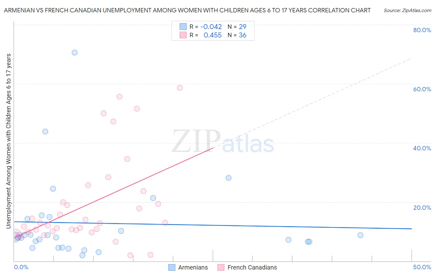 Armenian vs French Canadian Unemployment Among Women with Children Ages 6 to 17 years