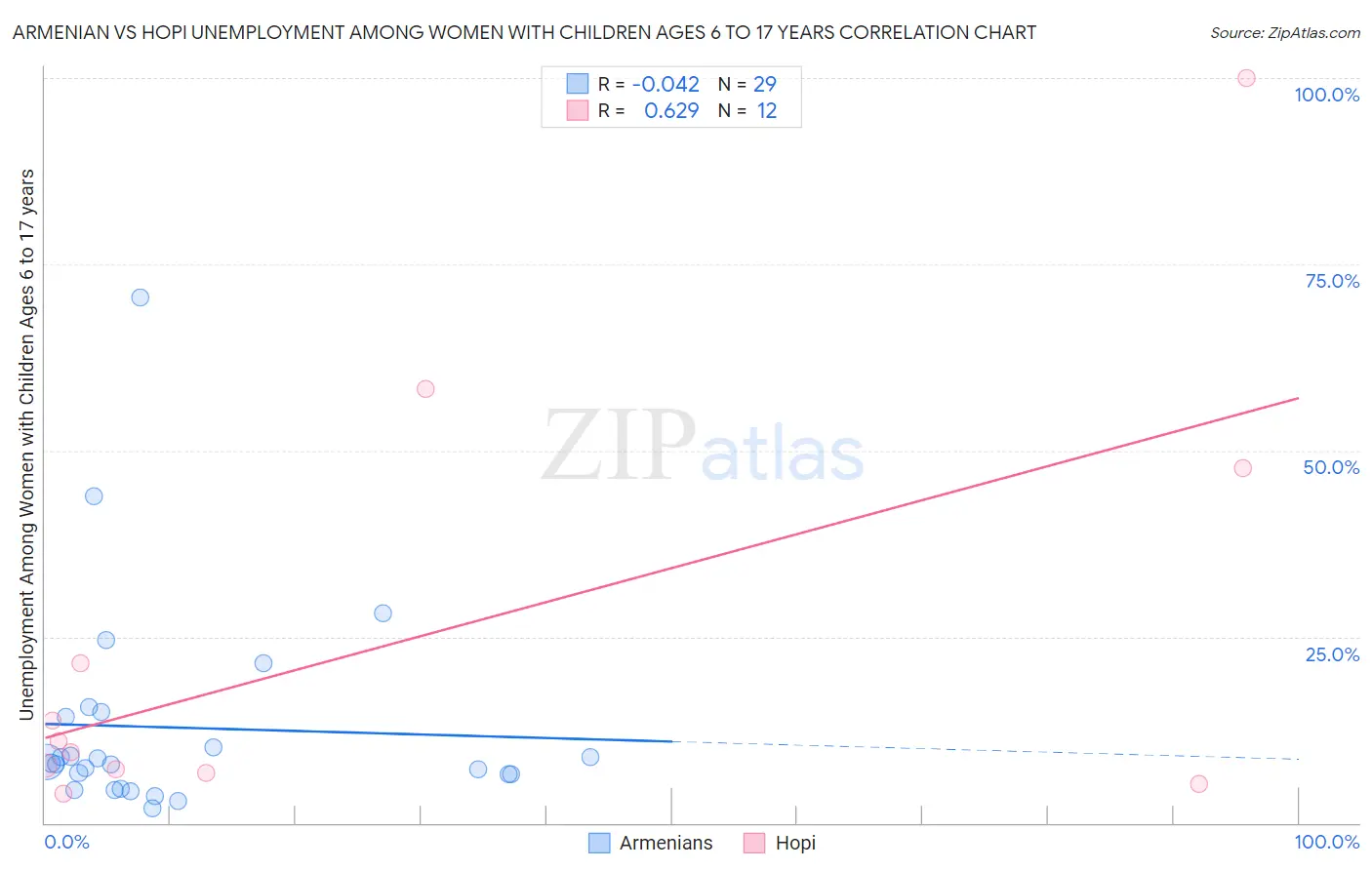 Armenian vs Hopi Unemployment Among Women with Children Ages 6 to 17 years