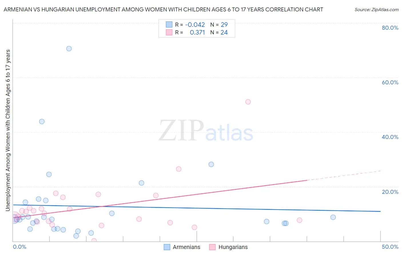 Armenian vs Hungarian Unemployment Among Women with Children Ages 6 to 17 years