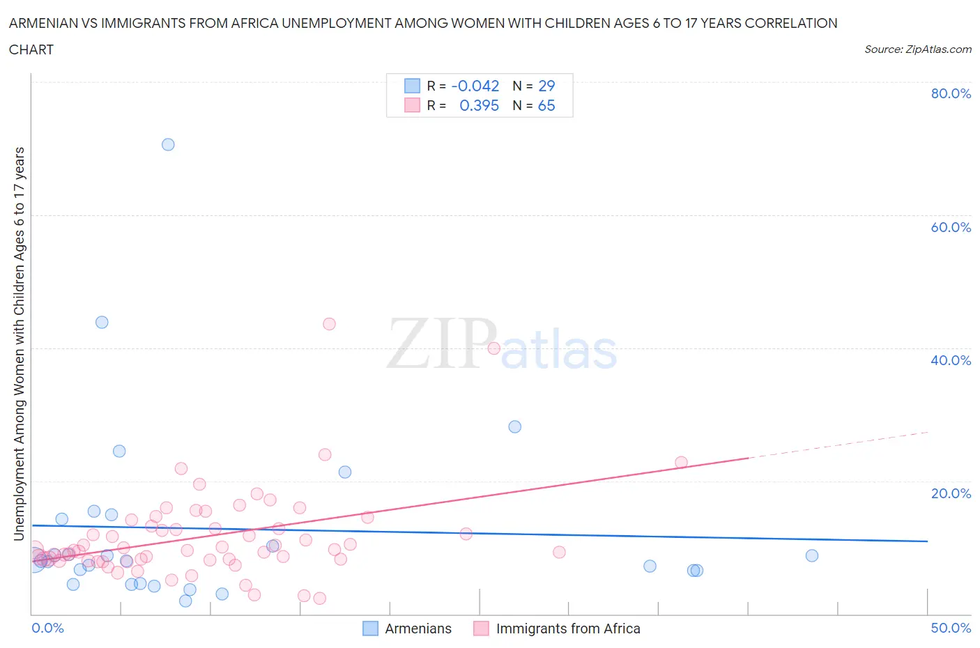 Armenian vs Immigrants from Africa Unemployment Among Women with Children Ages 6 to 17 years
