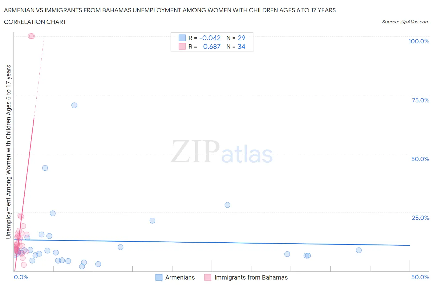 Armenian vs Immigrants from Bahamas Unemployment Among Women with Children Ages 6 to 17 years