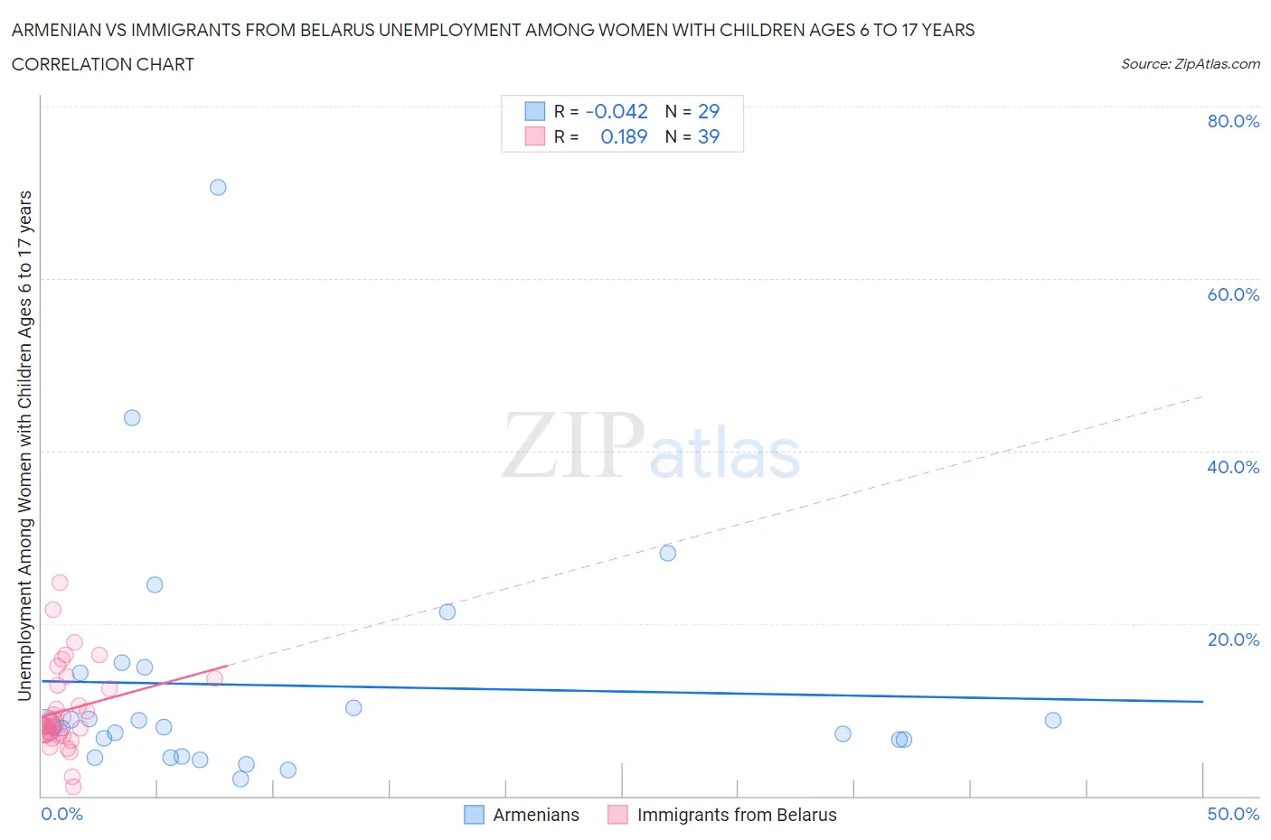 Armenian vs Immigrants from Belarus Unemployment Among Women with Children Ages 6 to 17 years