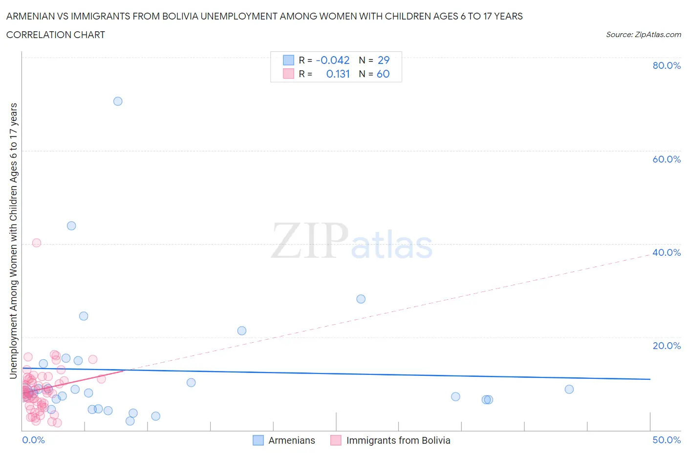 Armenian vs Immigrants from Bolivia Unemployment Among Women with Children Ages 6 to 17 years