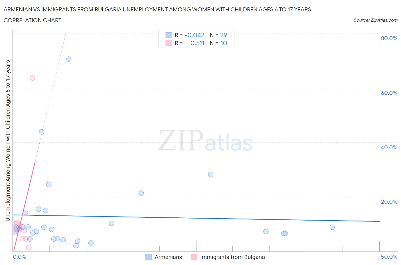Armenian vs Immigrants from Bulgaria Unemployment Among Women with Children Ages 6 to 17 years