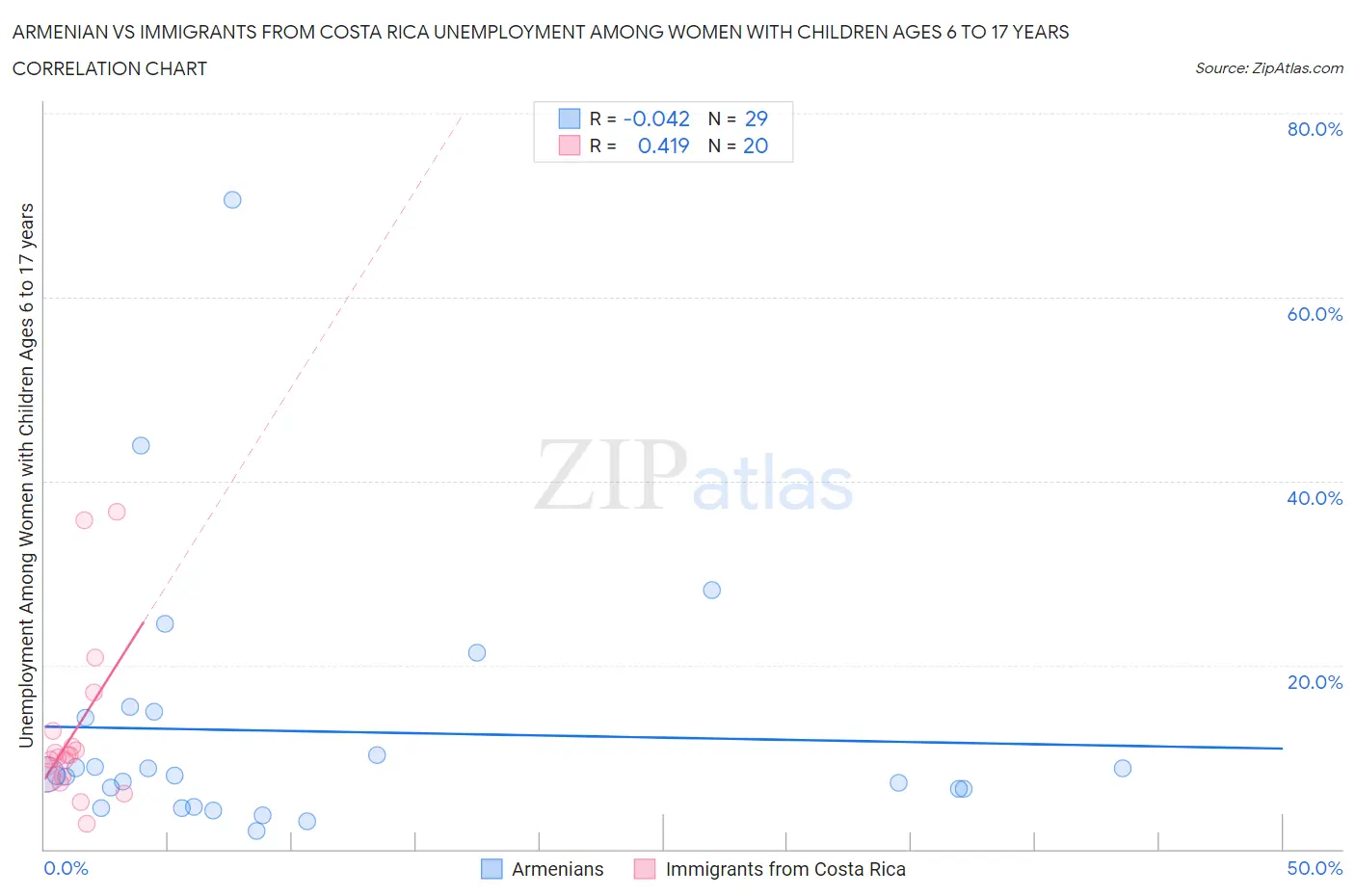 Armenian vs Immigrants from Costa Rica Unemployment Among Women with Children Ages 6 to 17 years