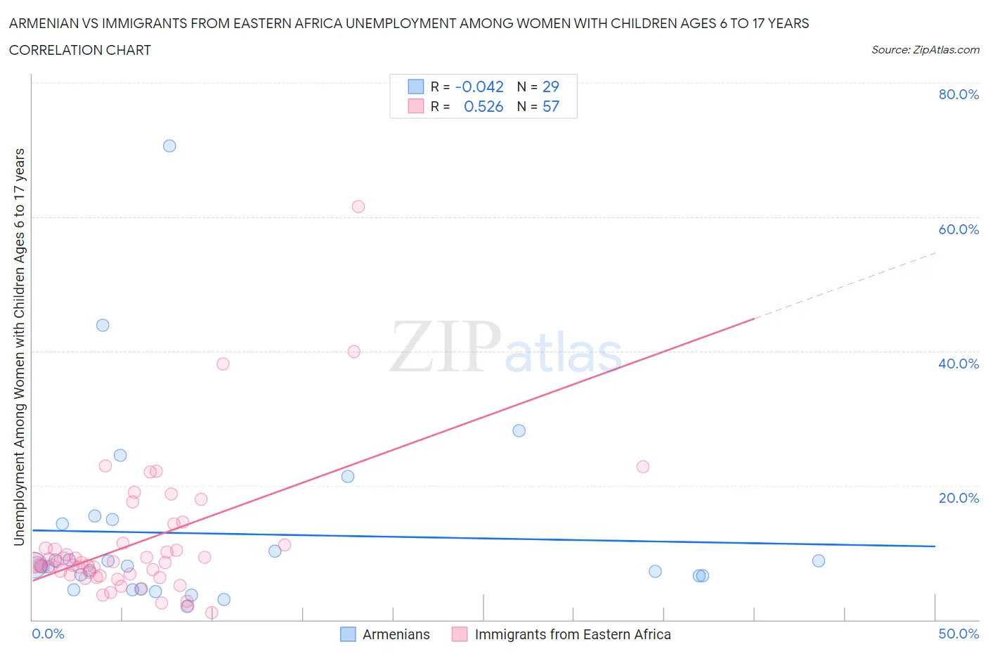 Armenian vs Immigrants from Eastern Africa Unemployment Among Women with Children Ages 6 to 17 years