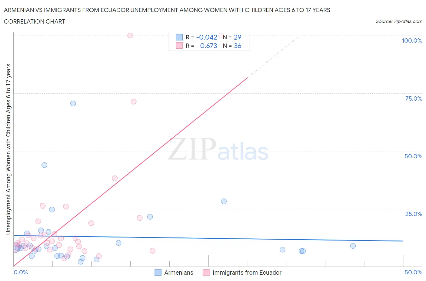 Armenian vs Immigrants from Ecuador Unemployment Among Women with Children Ages 6 to 17 years