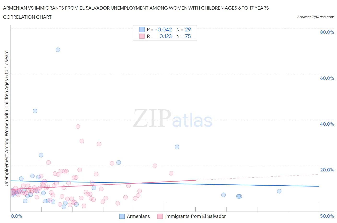 Armenian vs Immigrants from El Salvador Unemployment Among Women with Children Ages 6 to 17 years