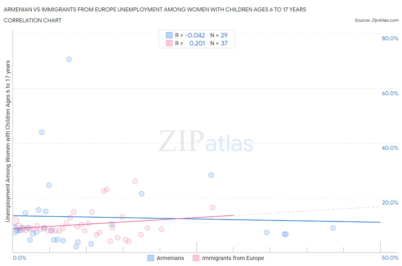 Armenian vs Immigrants from Europe Unemployment Among Women with Children Ages 6 to 17 years