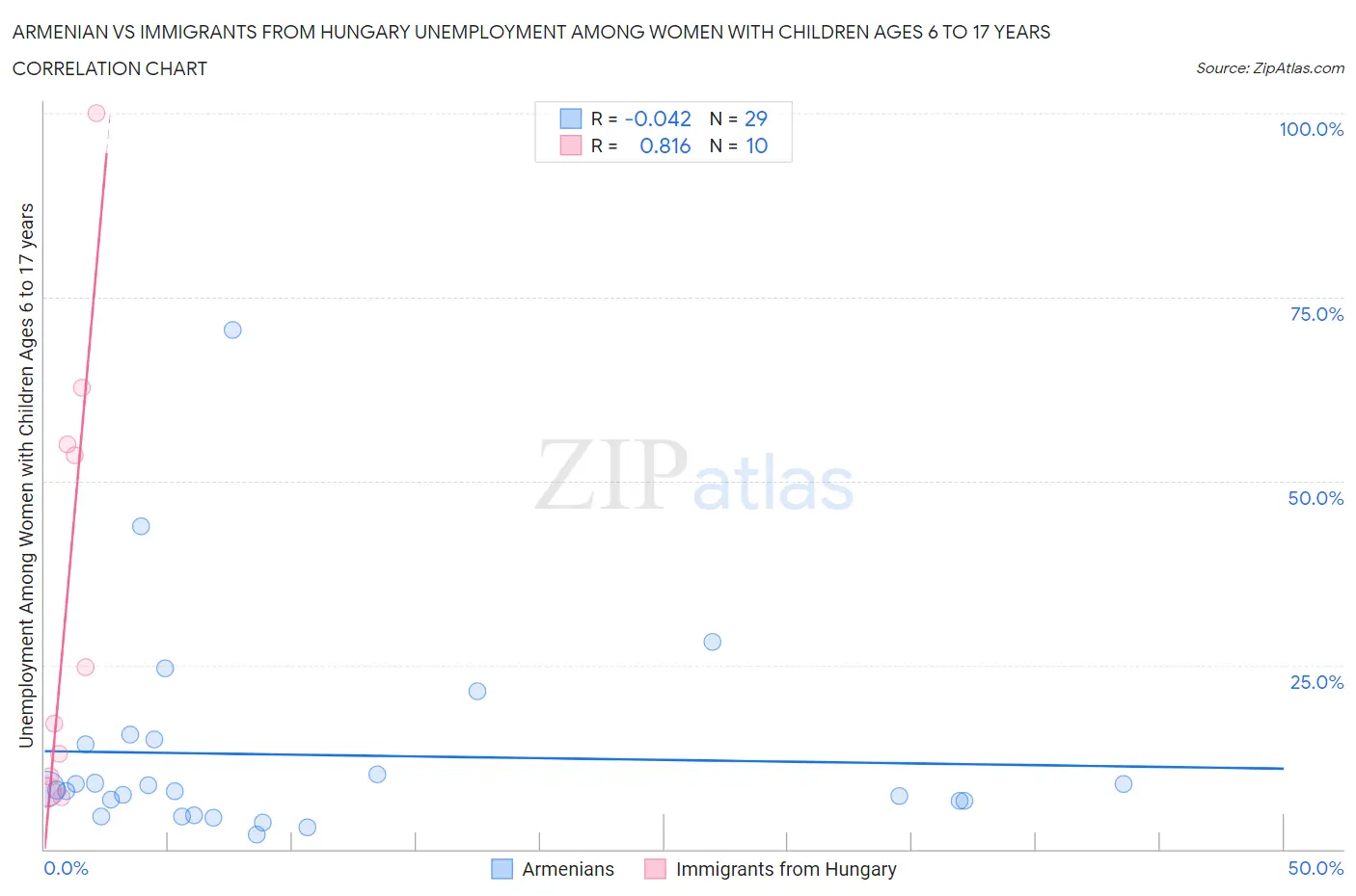 Armenian vs Immigrants from Hungary Unemployment Among Women with Children Ages 6 to 17 years