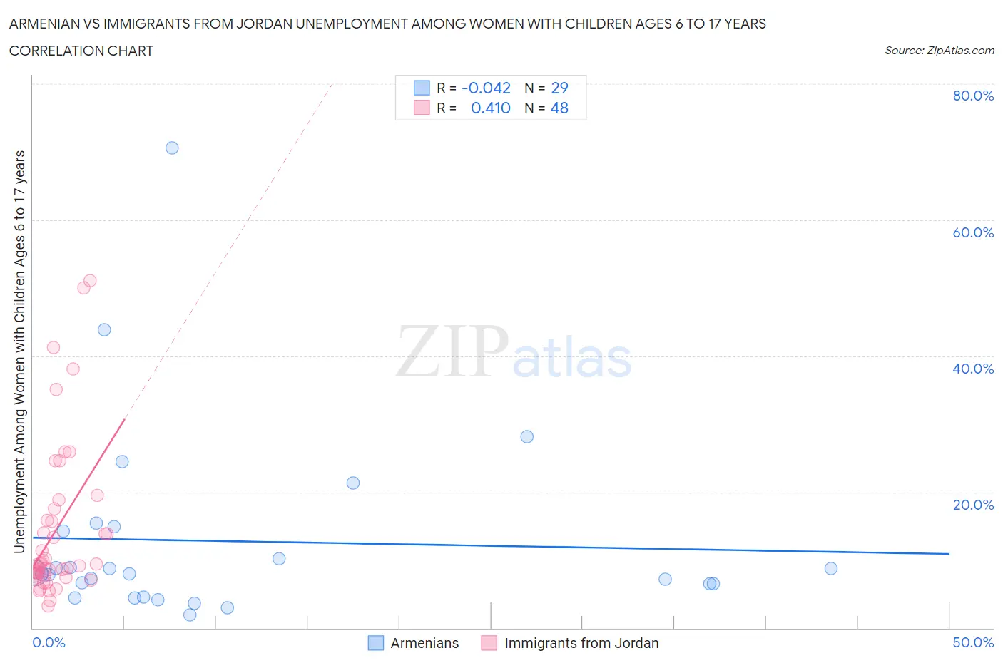 Armenian vs Immigrants from Jordan Unemployment Among Women with Children Ages 6 to 17 years