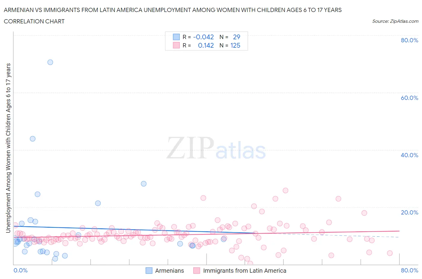 Armenian vs Immigrants from Latin America Unemployment Among Women with Children Ages 6 to 17 years