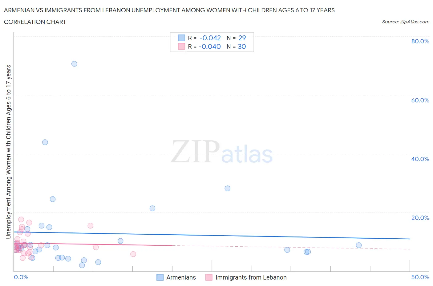 Armenian vs Immigrants from Lebanon Unemployment Among Women with Children Ages 6 to 17 years