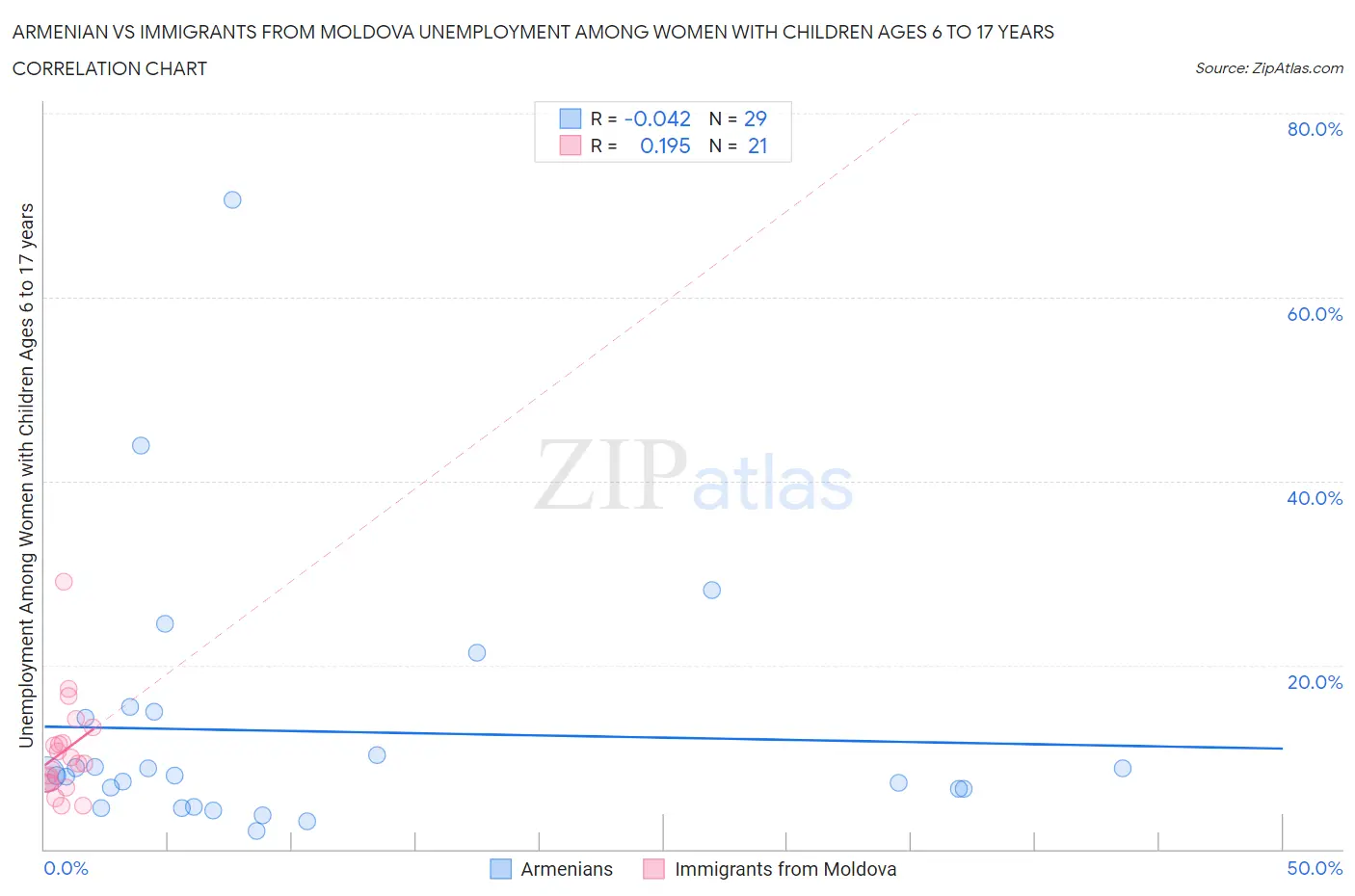 Armenian vs Immigrants from Moldova Unemployment Among Women with Children Ages 6 to 17 years