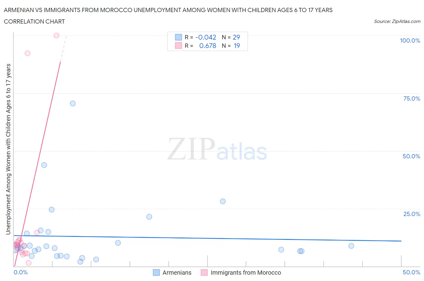 Armenian vs Immigrants from Morocco Unemployment Among Women with Children Ages 6 to 17 years