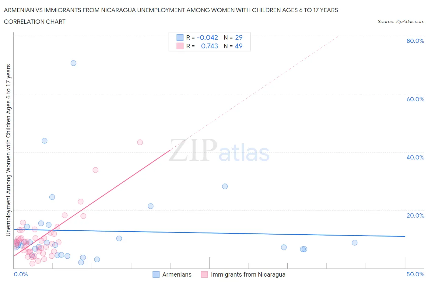 Armenian vs Immigrants from Nicaragua Unemployment Among Women with Children Ages 6 to 17 years