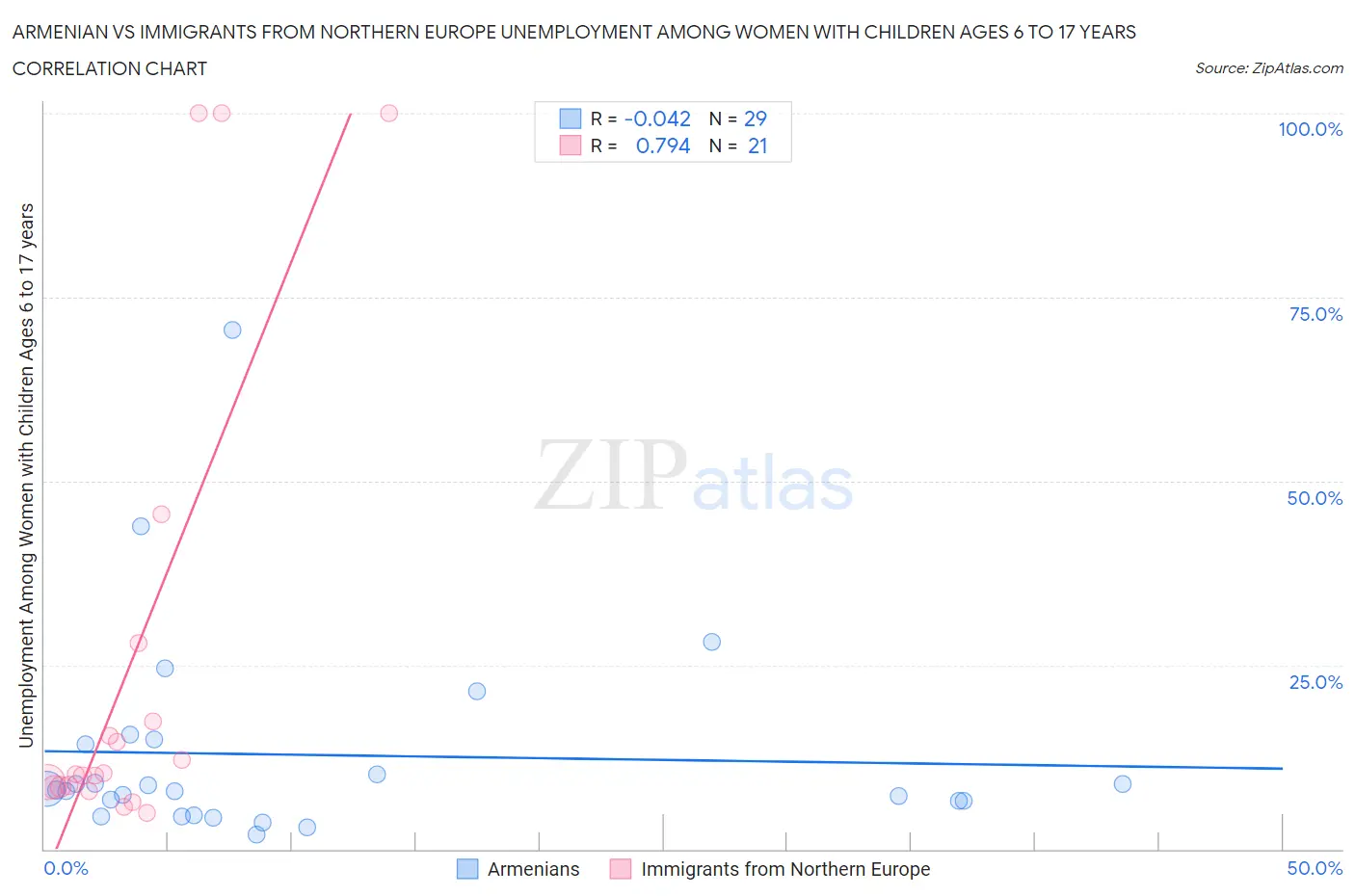 Armenian vs Immigrants from Northern Europe Unemployment Among Women with Children Ages 6 to 17 years
