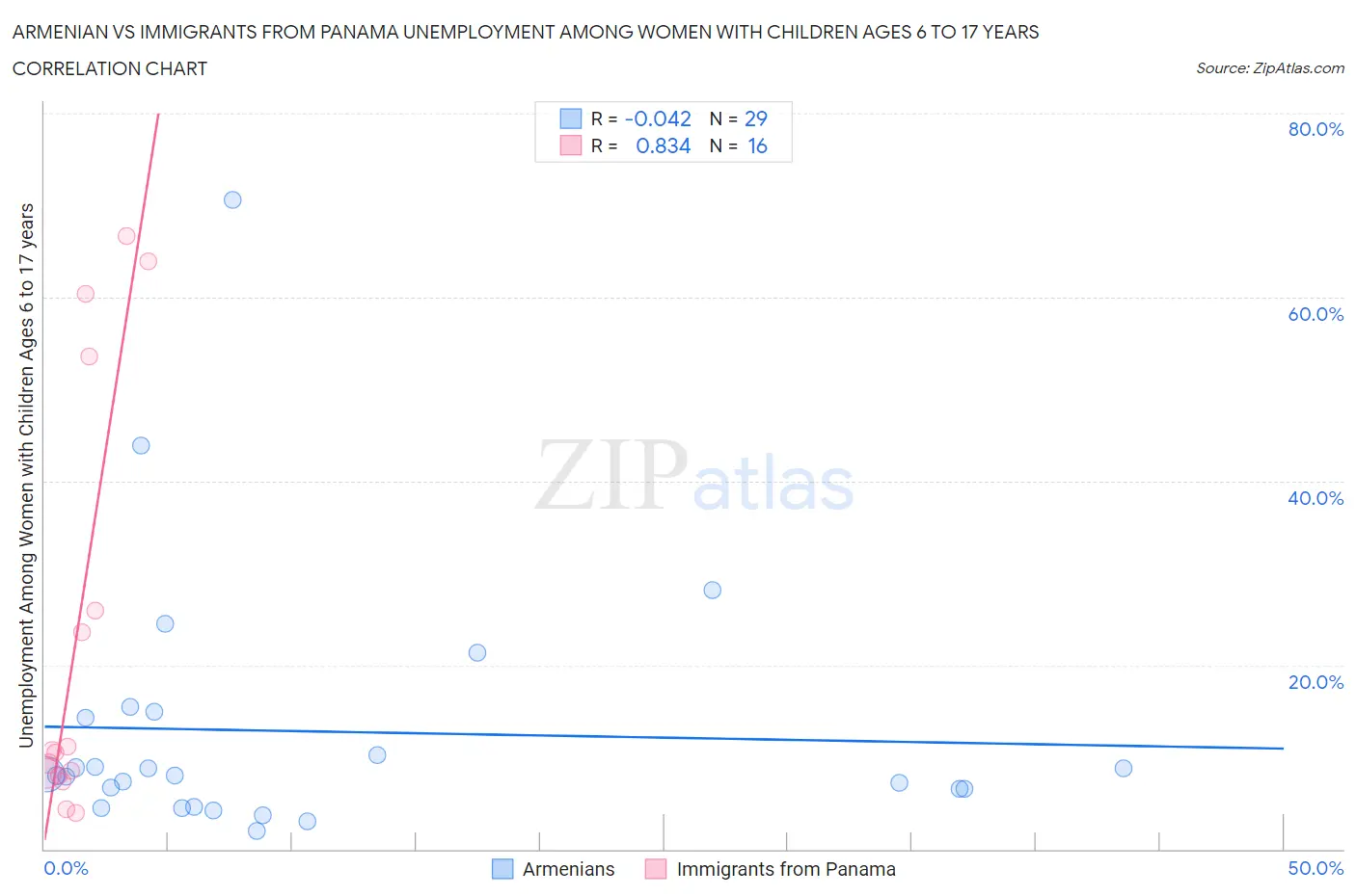 Armenian vs Immigrants from Panama Unemployment Among Women with Children Ages 6 to 17 years