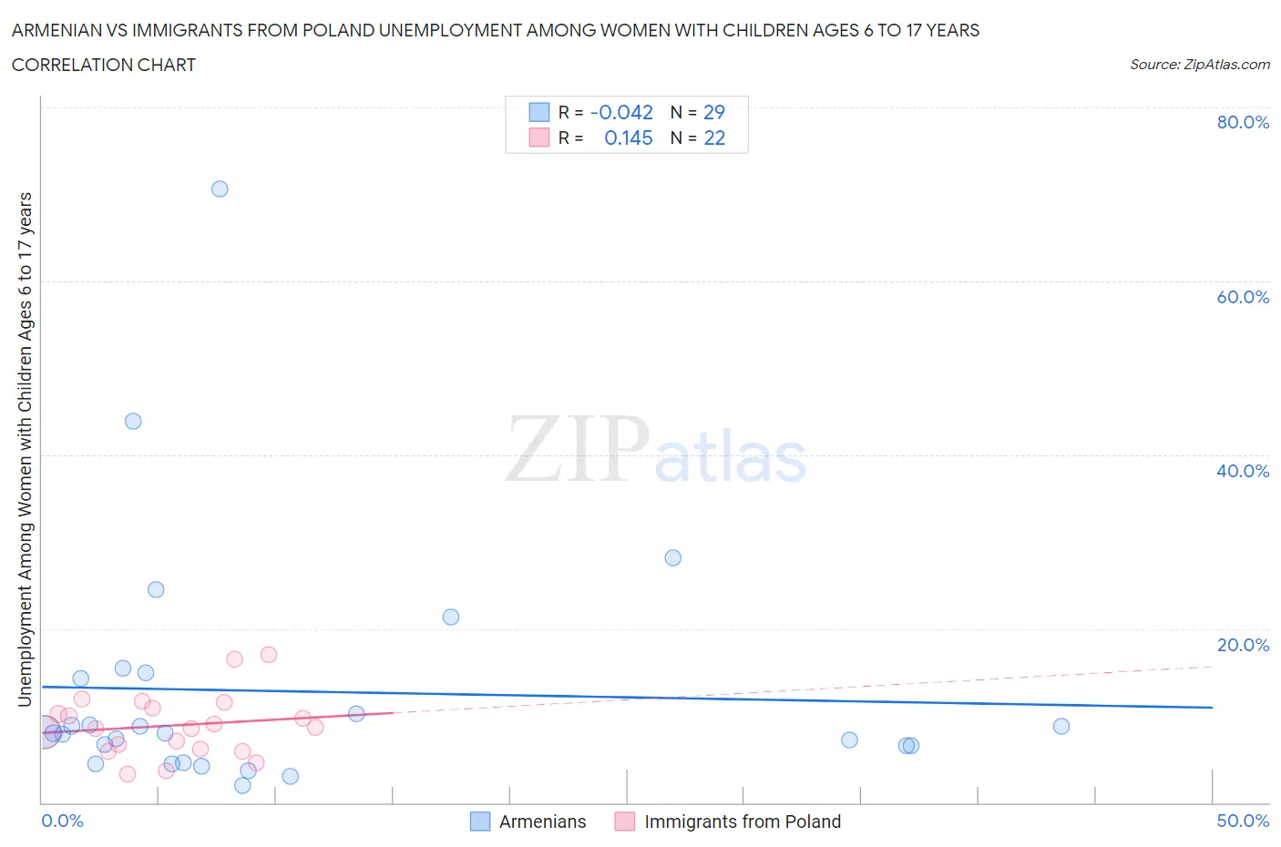 Armenian vs Immigrants from Poland Unemployment Among Women with Children Ages 6 to 17 years