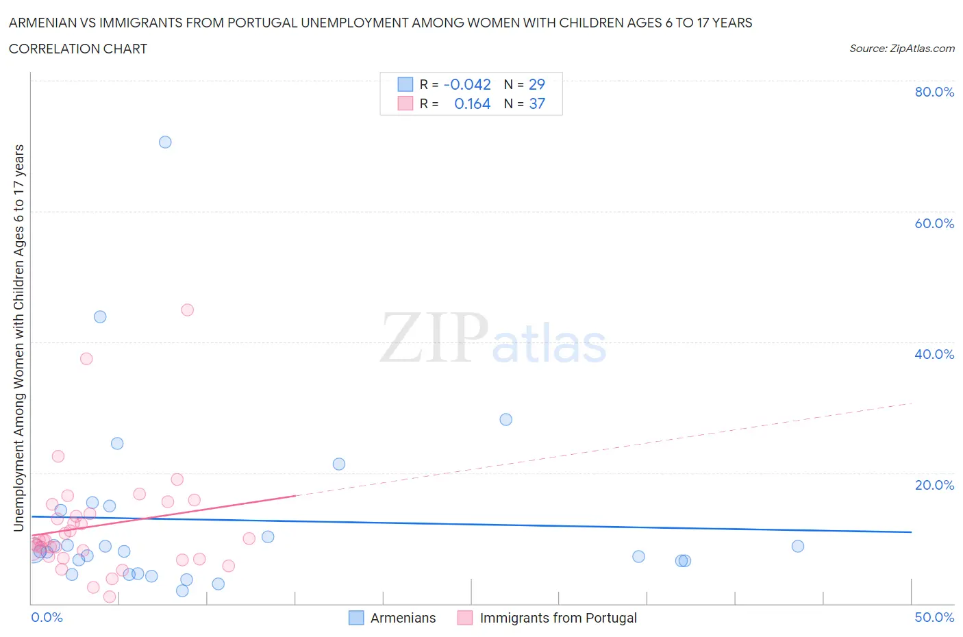Armenian vs Immigrants from Portugal Unemployment Among Women with Children Ages 6 to 17 years