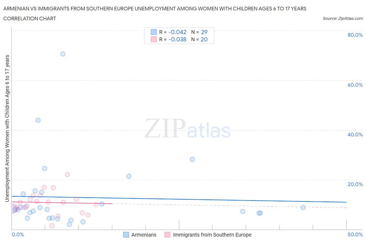 Armenian vs Immigrants from Southern Europe Unemployment Among Women with Children Ages 6 to 17 years