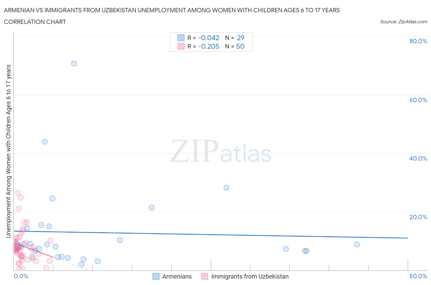 Armenian vs Immigrants from Uzbekistan Unemployment Among Women with Children Ages 6 to 17 years