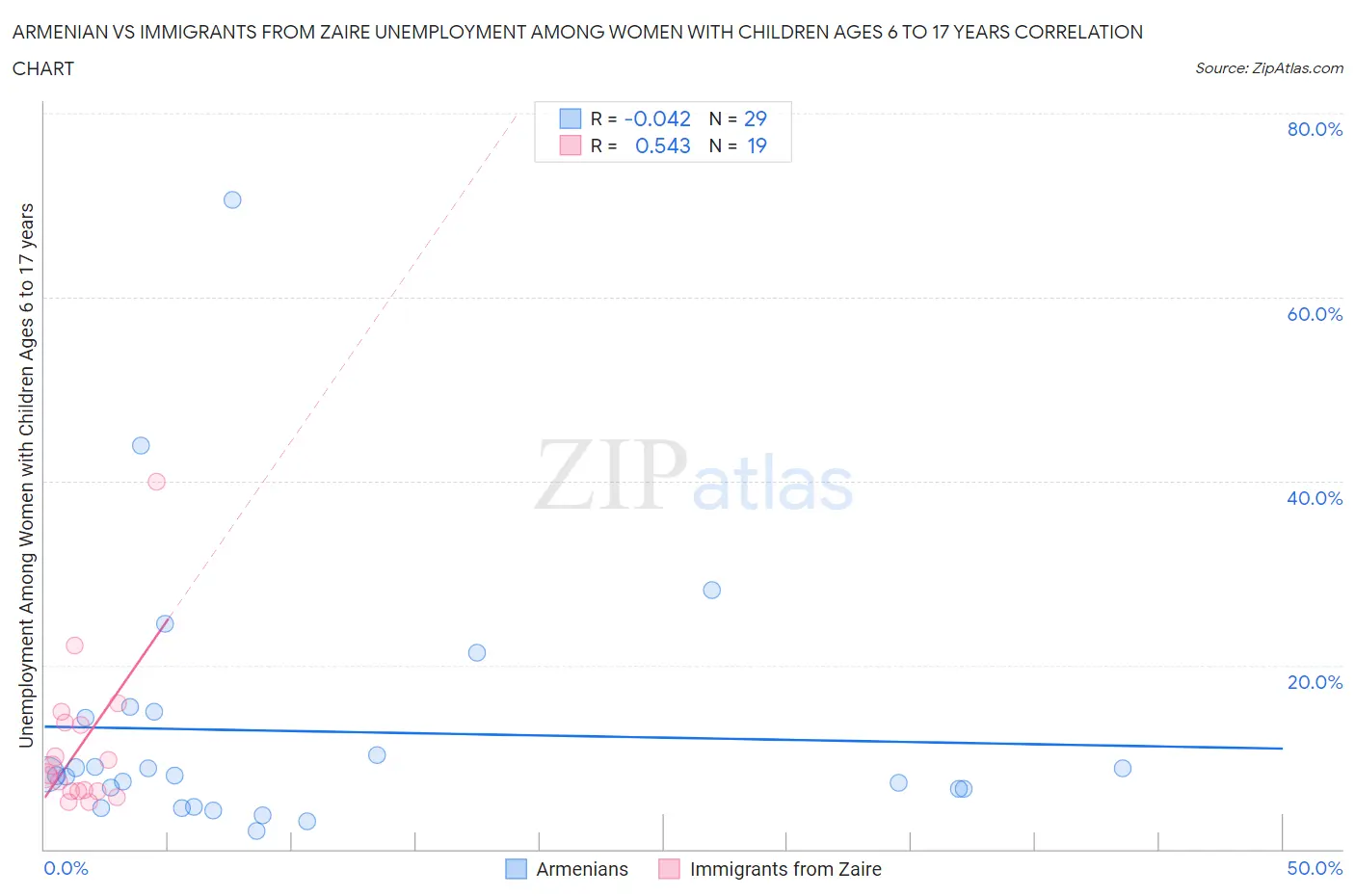 Armenian vs Immigrants from Zaire Unemployment Among Women with Children Ages 6 to 17 years