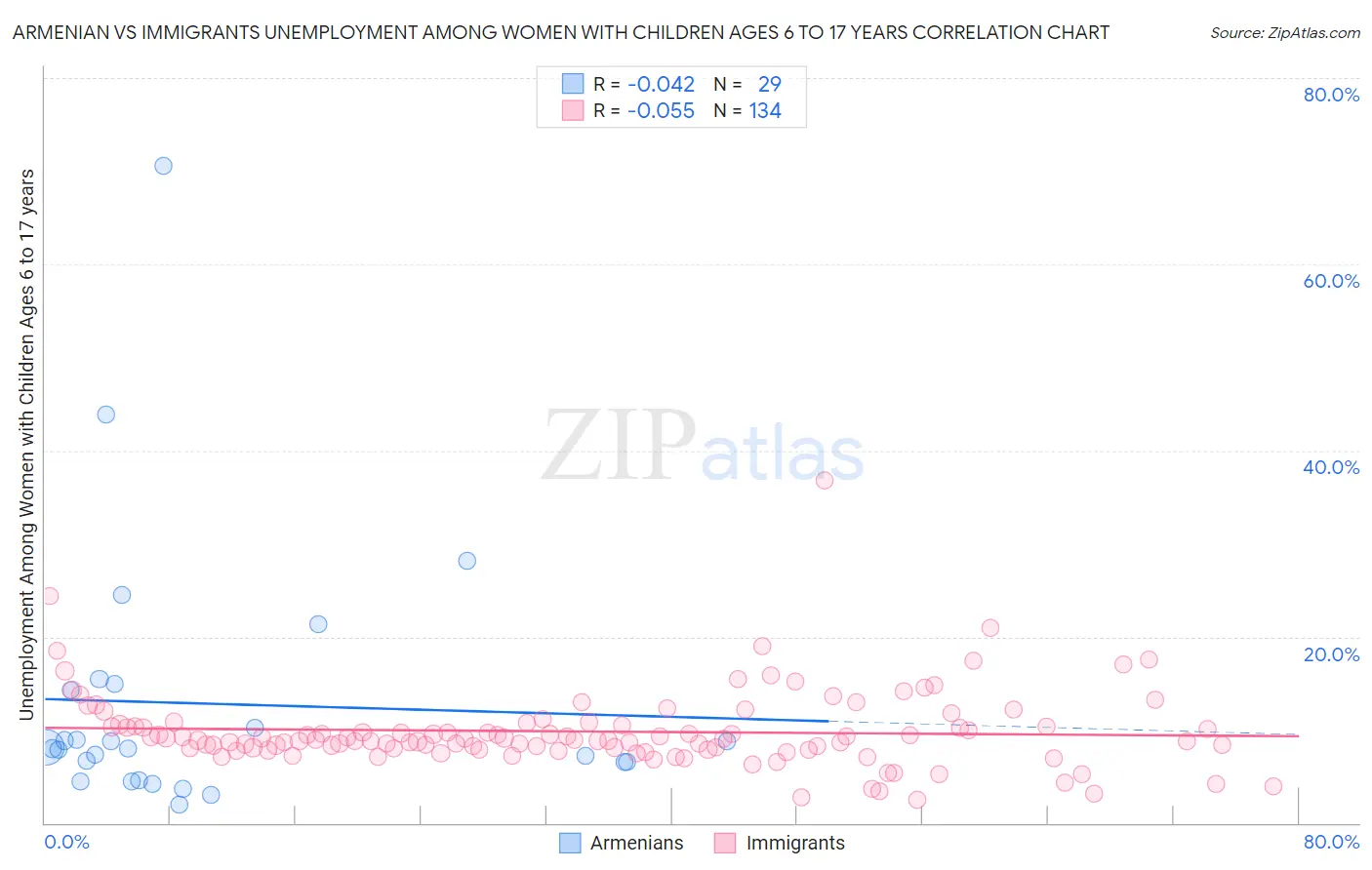 Armenian vs Immigrants Unemployment Among Women with Children Ages 6 to 17 years