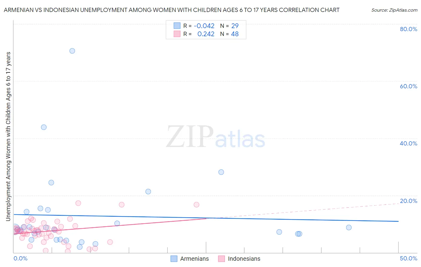 Armenian vs Indonesian Unemployment Among Women with Children Ages 6 to 17 years