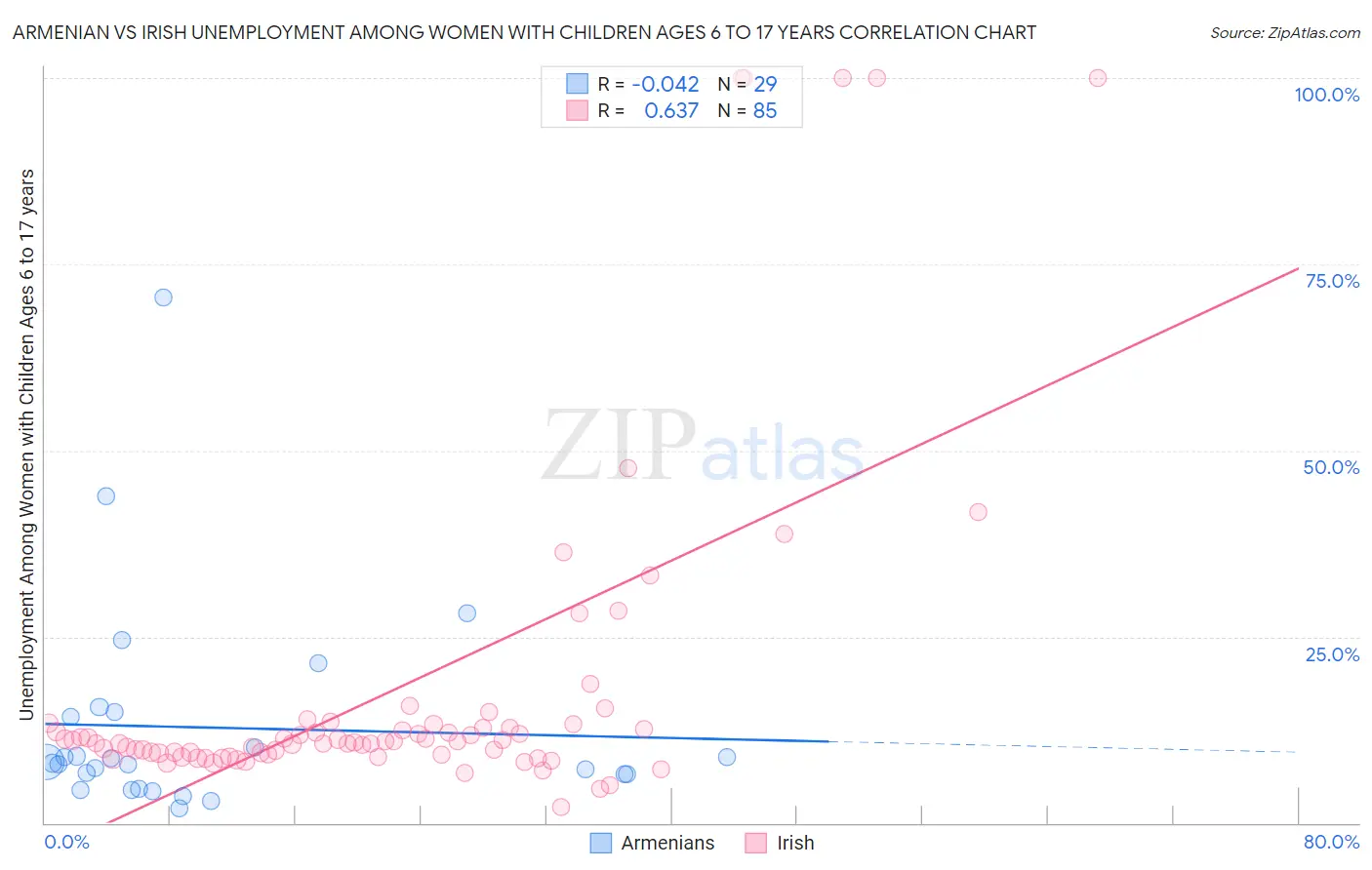 Armenian vs Irish Unemployment Among Women with Children Ages 6 to 17 years