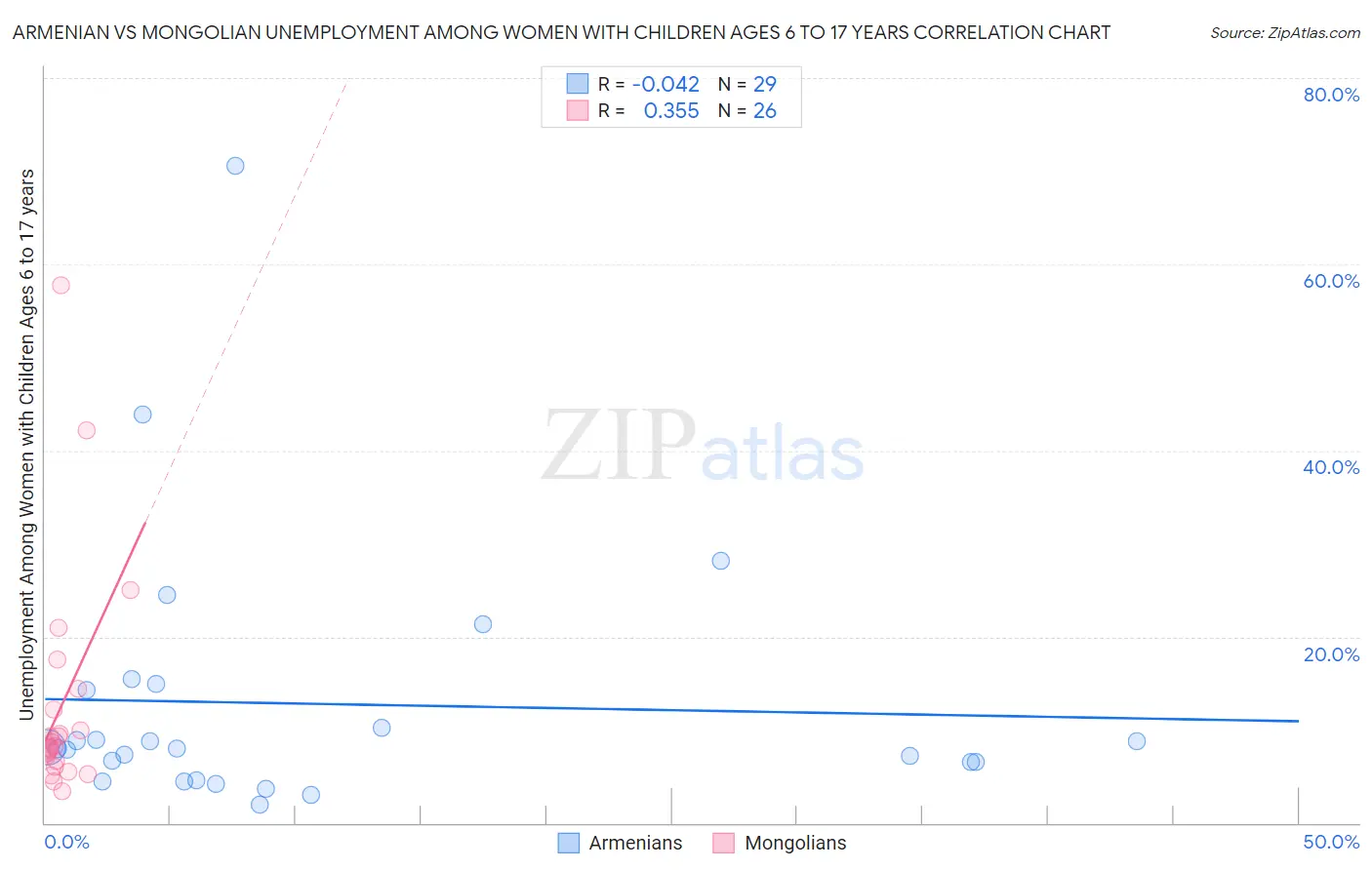 Armenian vs Mongolian Unemployment Among Women with Children Ages 6 to 17 years