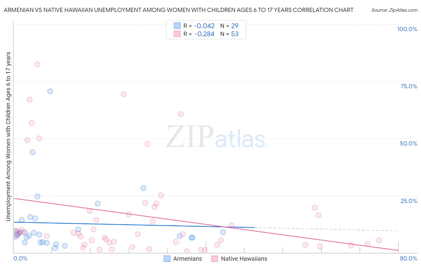 Armenian vs Native Hawaiian Unemployment Among Women with Children Ages 6 to 17 years