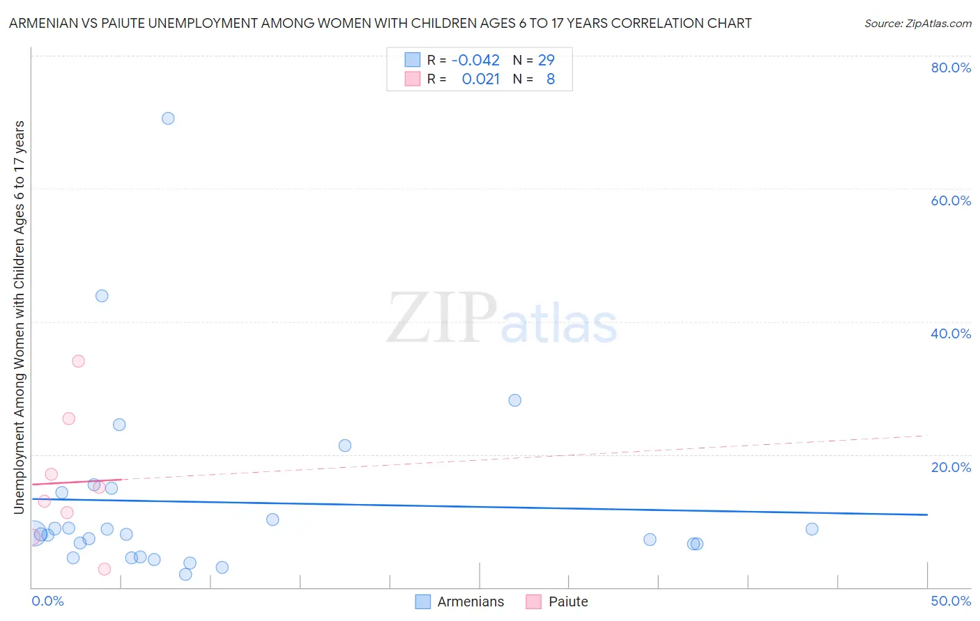 Armenian vs Paiute Unemployment Among Women with Children Ages 6 to 17 years