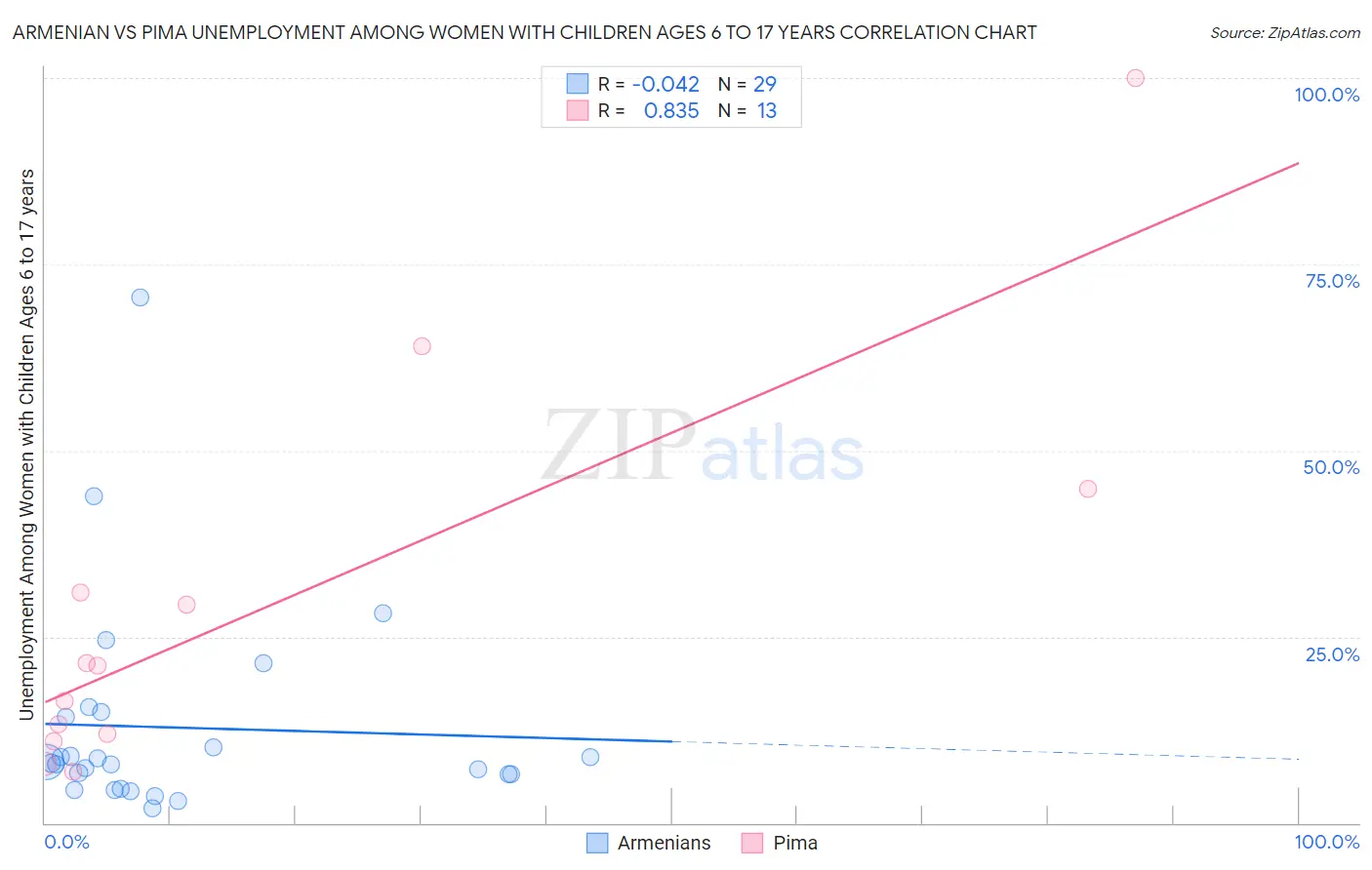 Armenian vs Pima Unemployment Among Women with Children Ages 6 to 17 years