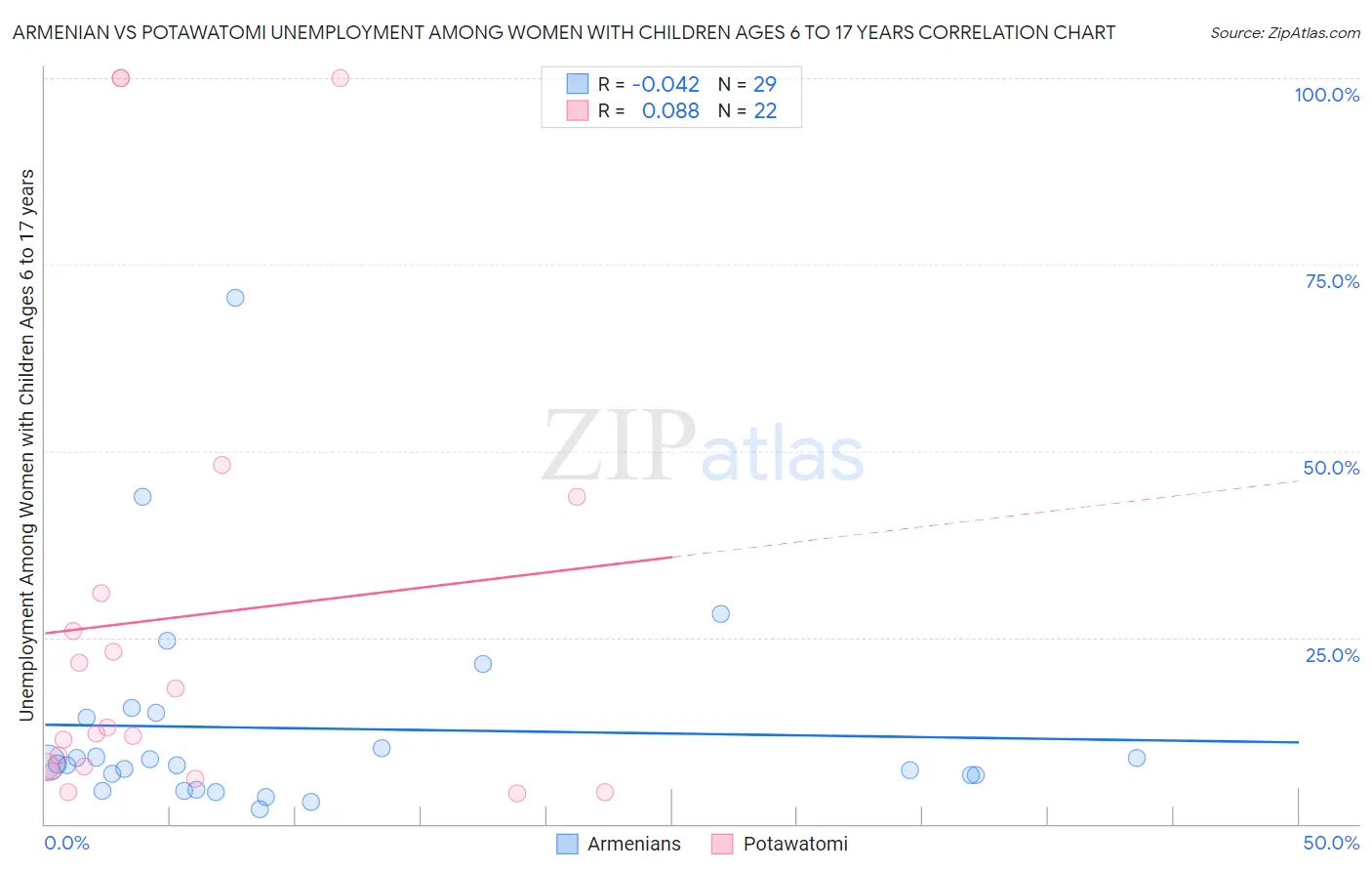 Armenian vs Potawatomi Unemployment Among Women with Children Ages 6 to 17 years