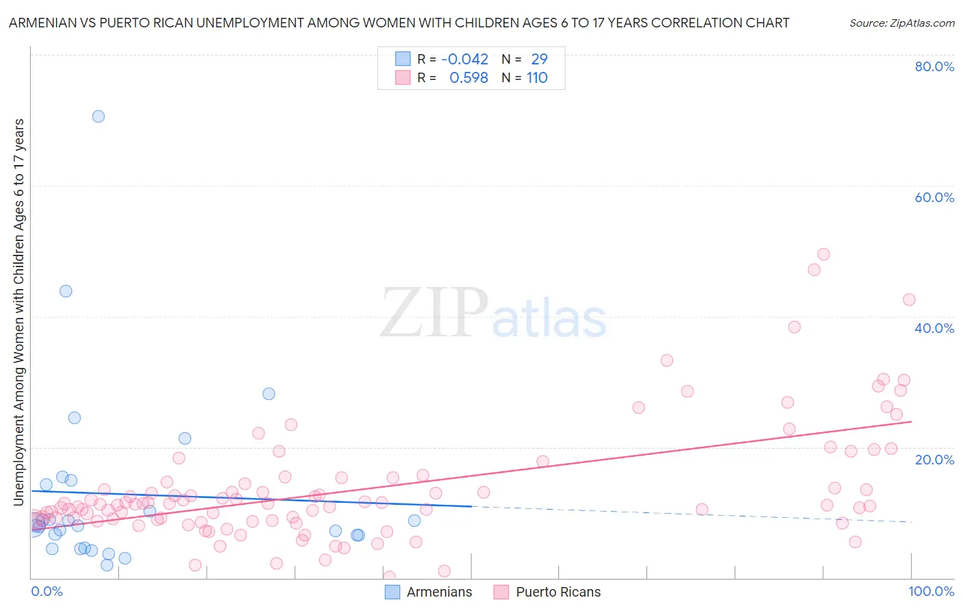 Armenian vs Puerto Rican Unemployment Among Women with Children Ages 6 to 17 years