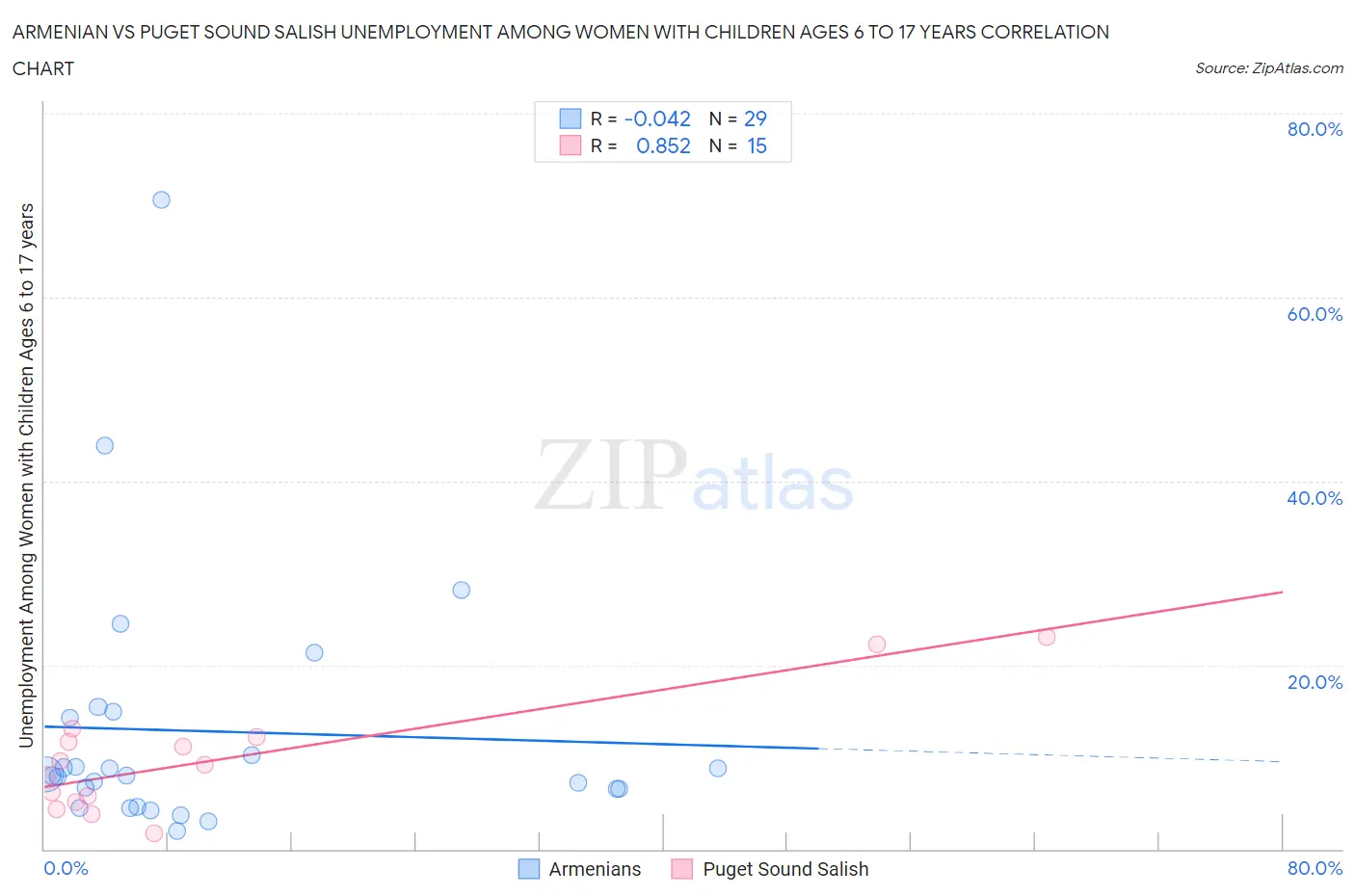 Armenian vs Puget Sound Salish Unemployment Among Women with Children Ages 6 to 17 years