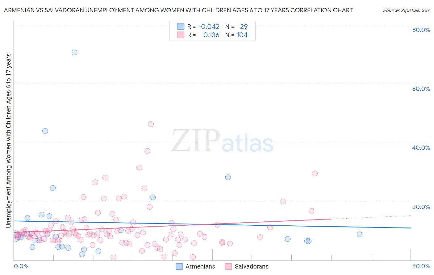 Armenian vs Salvadoran Unemployment Among Women with Children Ages 6 to 17 years
