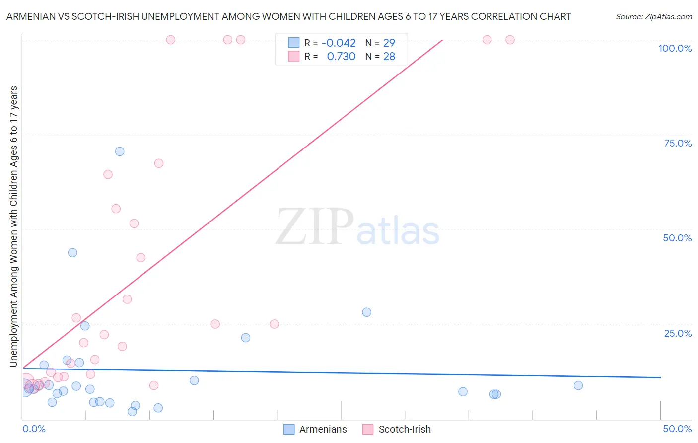 Armenian vs Scotch-Irish Unemployment Among Women with Children Ages 6 to 17 years